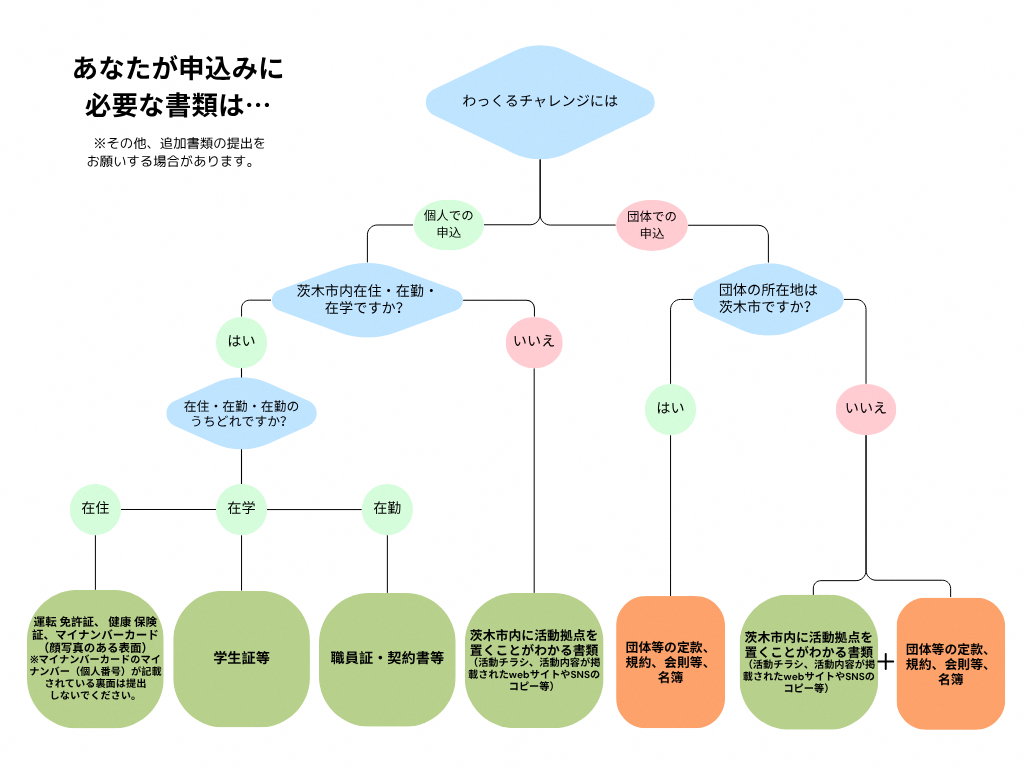 申込に必要な書類がわかる表