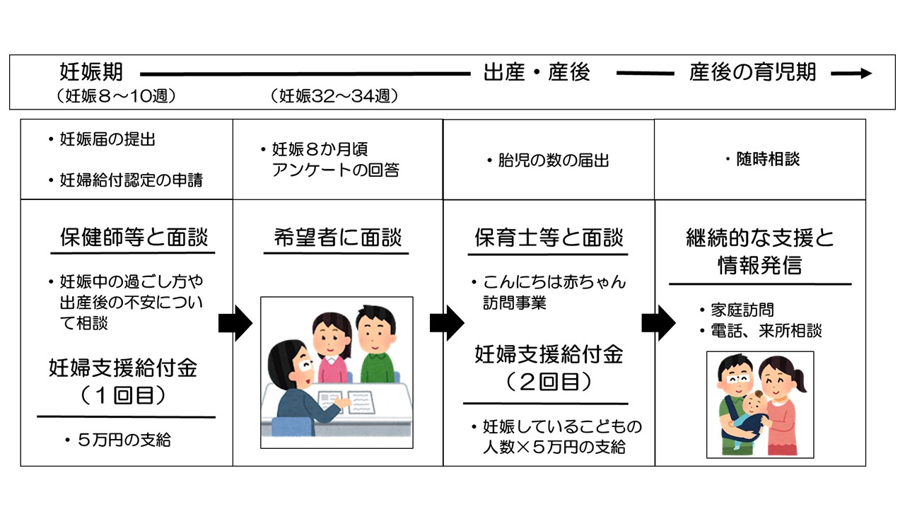 妊婦支援給付金案内図