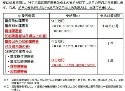 支給額及び支給対象期間等
