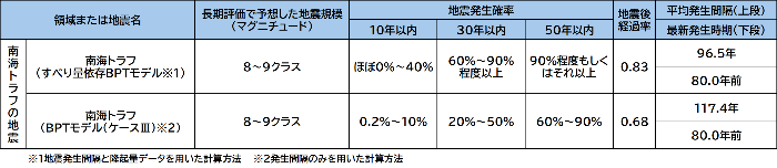 出典：文部科学省地震調査推進研究本部/活断層及び海溝型地震の長期評価結果一覧（2026年1月1日での算定）