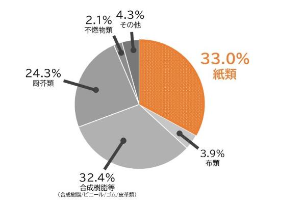 令和6年度のごみ組成（円グラフ）