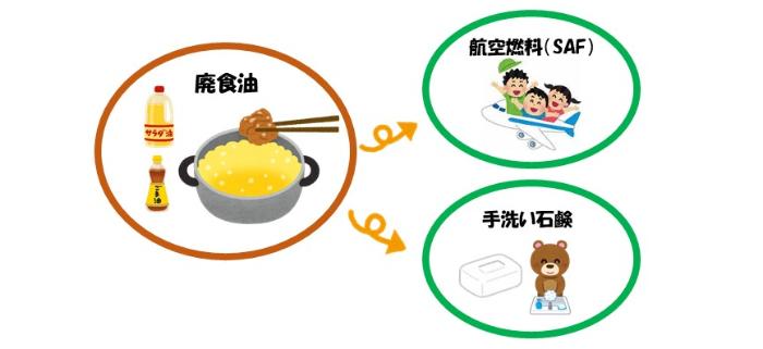 廃食油のリサイクルのイメージ