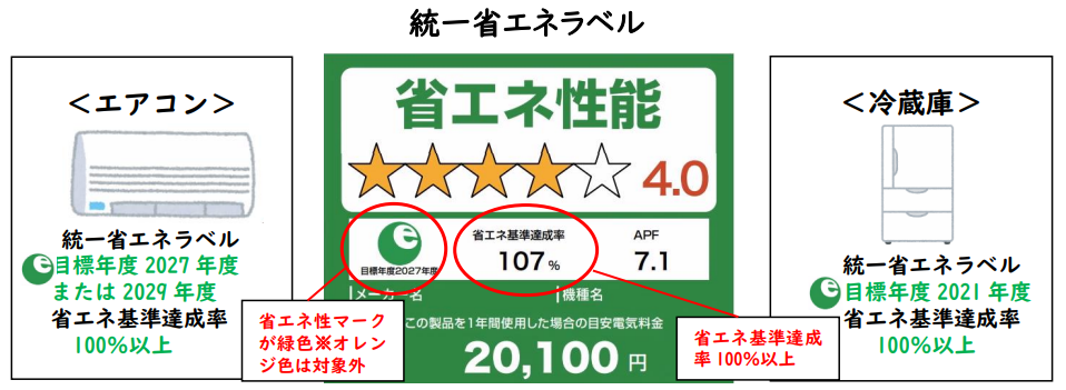 統一省エネラベル