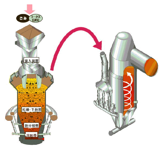 溶融炉のしくみ