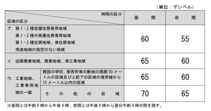 振動に係る規制基準