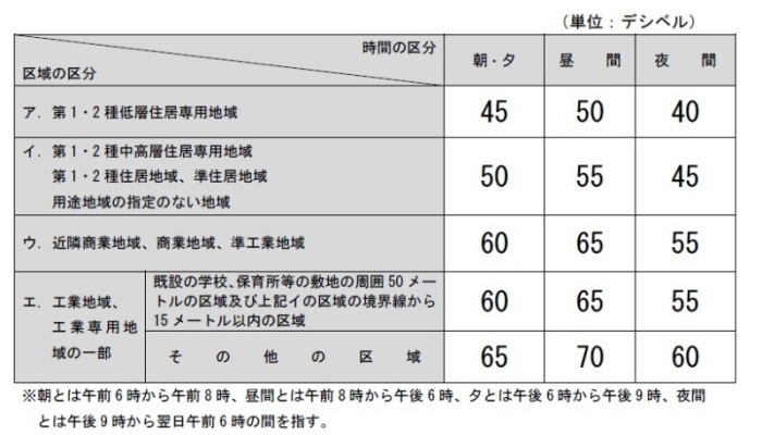 騒音に係る規制基準