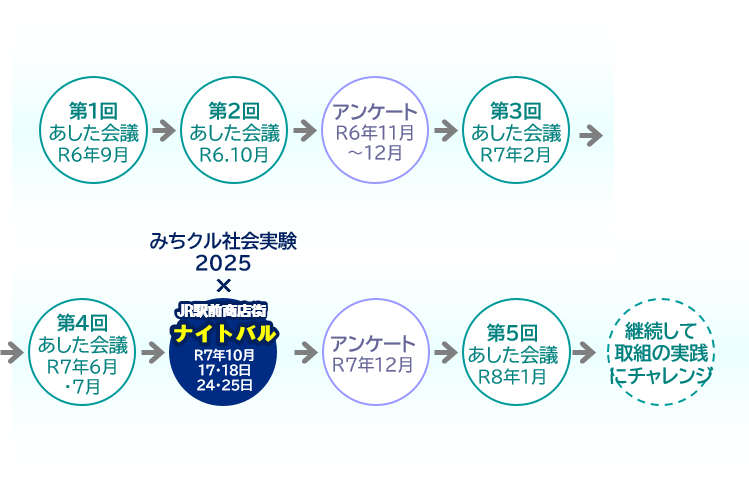 あした会議のフロー