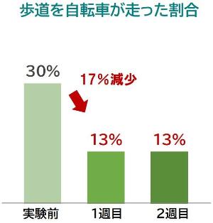 歩道上の自転車割合