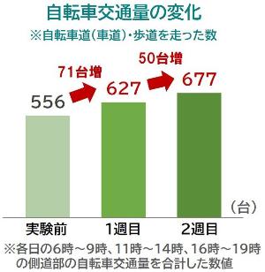自転車交通量の変化