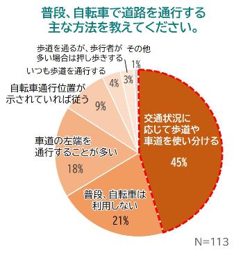 普段の利用状況