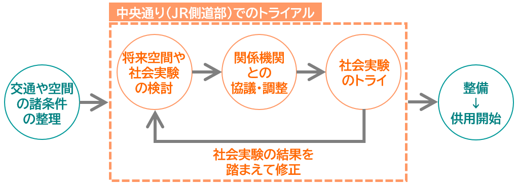 整備フロー