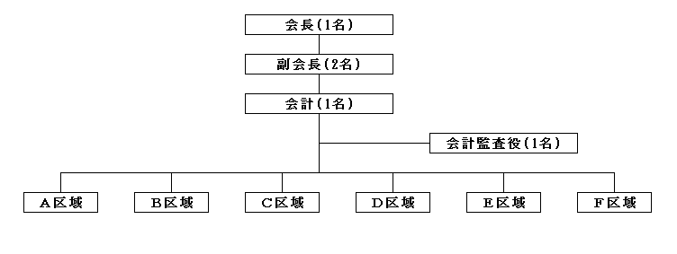 彩都東部地区地権者協議会体制表