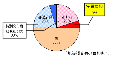 費用負担