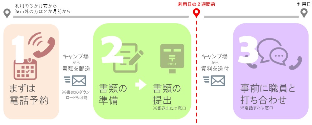 利用申込手順