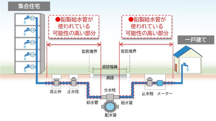 鉛製給水管の使用例