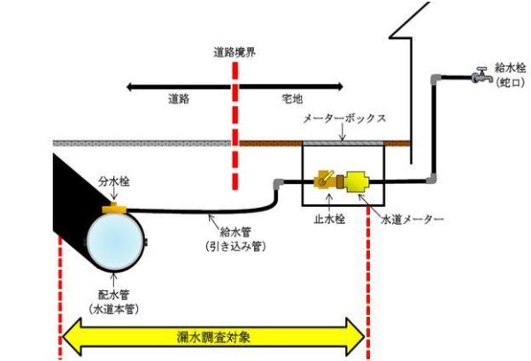 対象区域で行われる漏水調査の概略図。