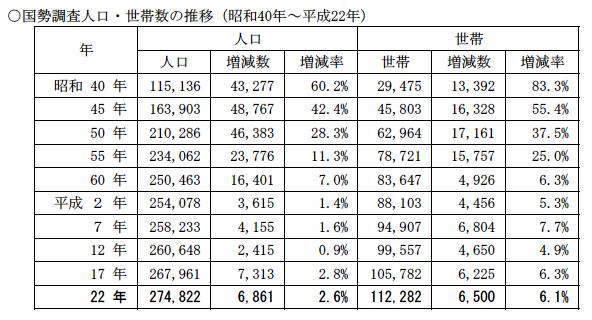 国勢調査人口・世帯数の推移