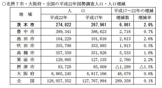 北摂7市・大阪府・全国の人口と増減