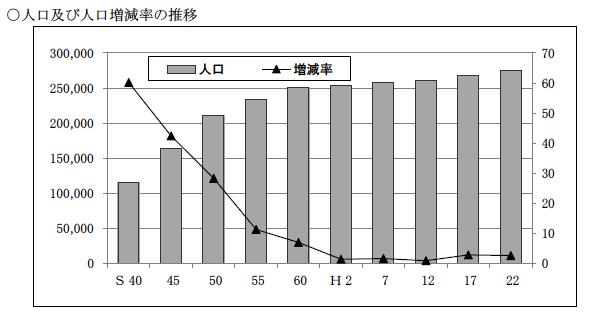 人口及び人口増減率の推移