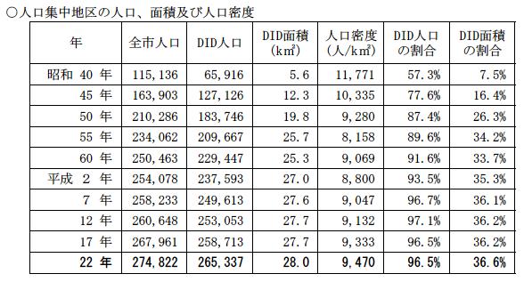 人口集中地区の人口、面積及び人口密度