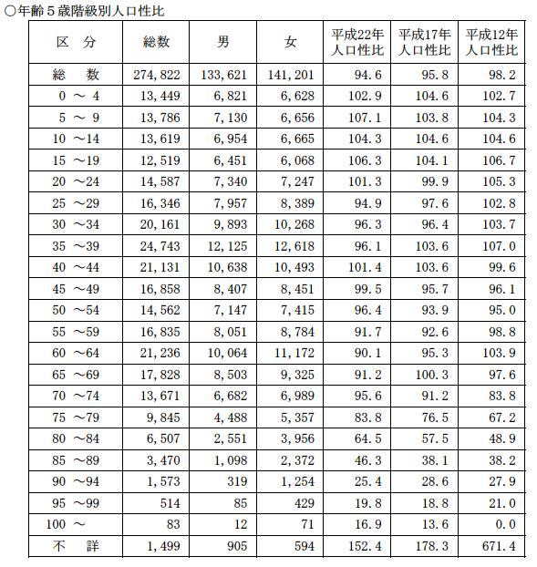 年齢5歳階級別人口性比