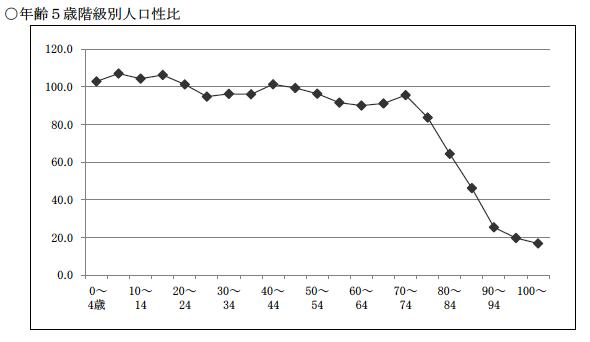 年齢5歳階級別人口性比（グラフ）