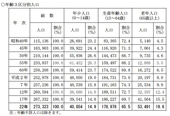 年齢3区分別人口