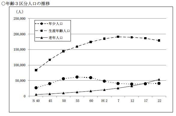 年齢3区分別人口の推移