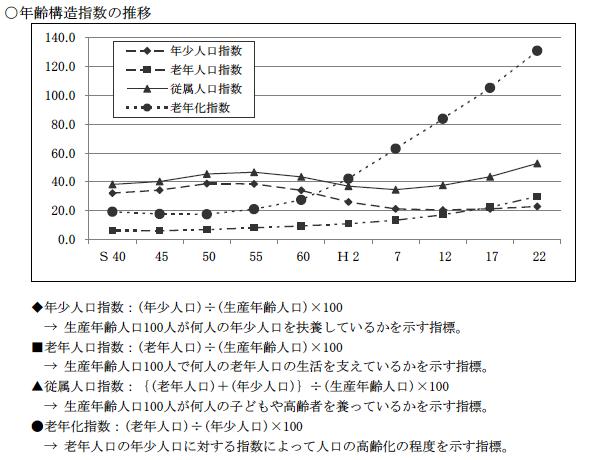 年齢構造指数の推移