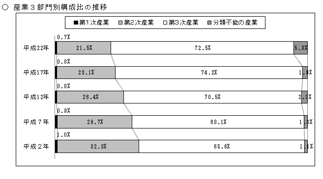 産業3部門別構成比の推移