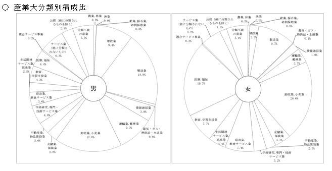 産業大分類別構成比