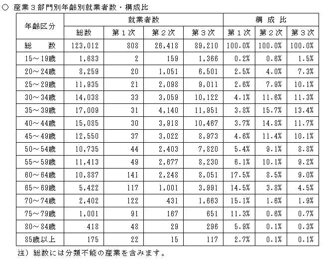 産業3部門別年齢別就業者数・構成比