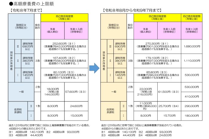 高額療養費上限