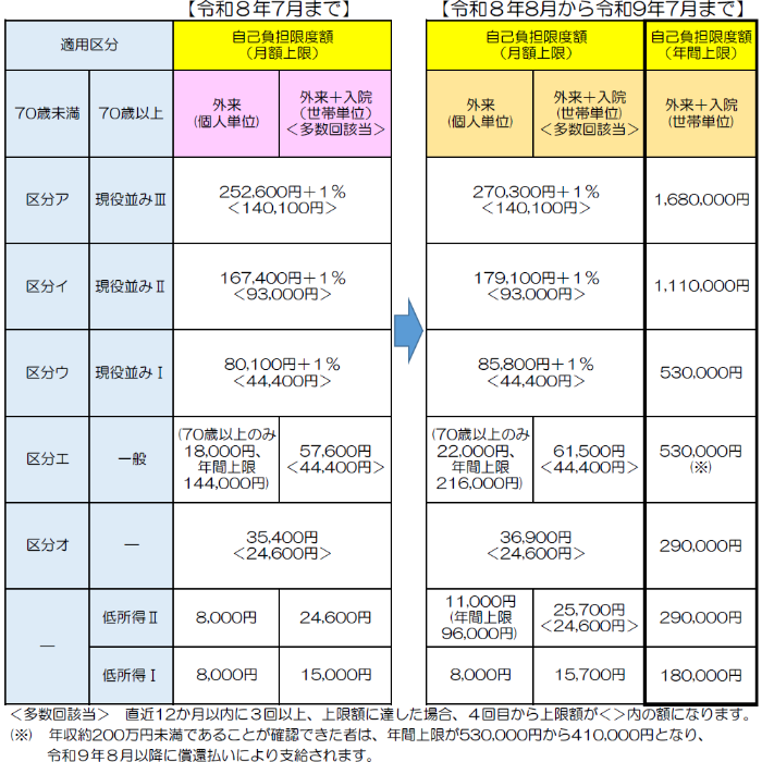 自己負担限度額（R8.8見直し）