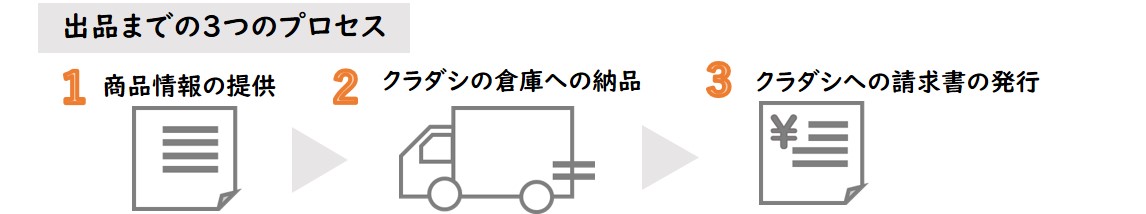 Kuradashiへ出品するまでの３つのプロセス