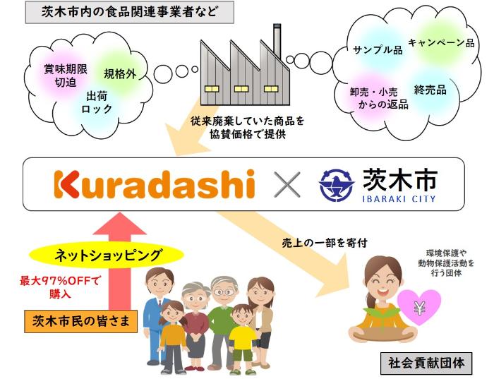 『Kuradashi』のシステム