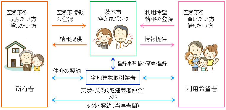 空き家バンクの流れ