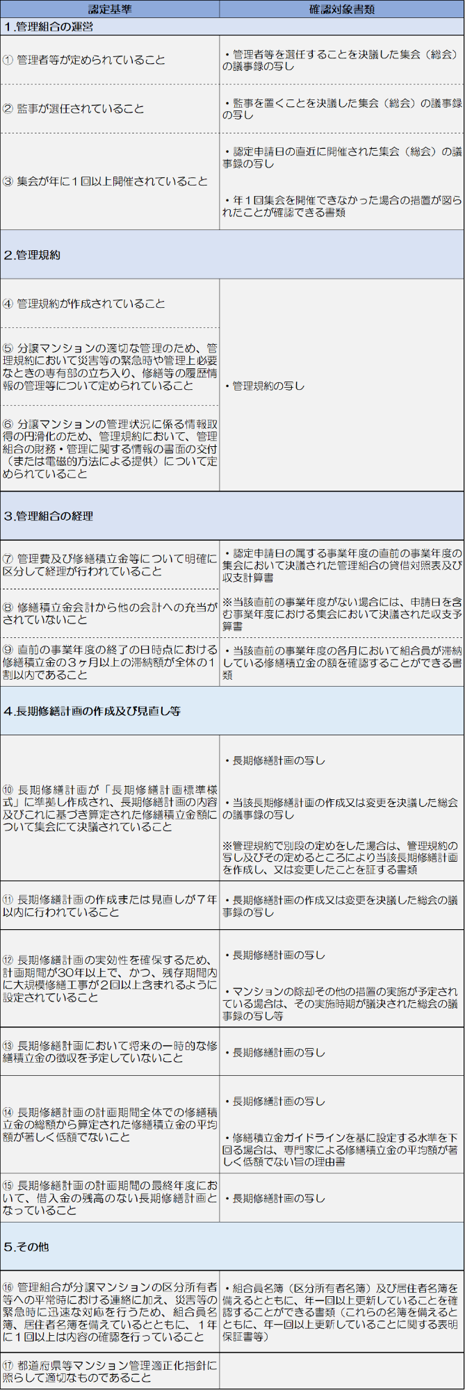 確認対象書類