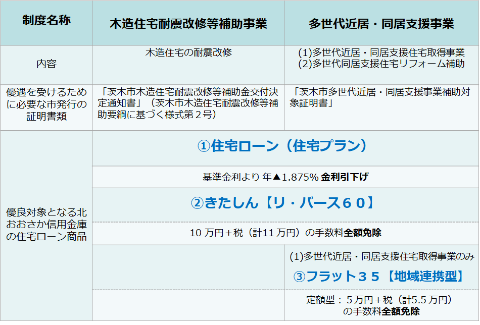 連携による優遇内容