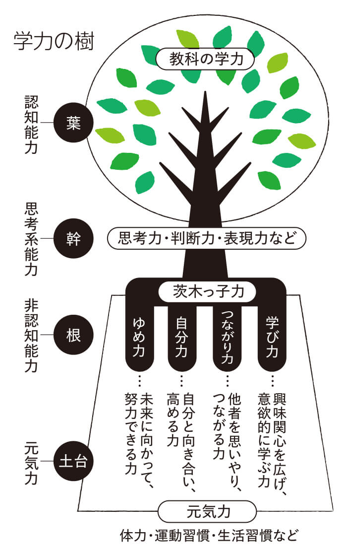 学力の樹