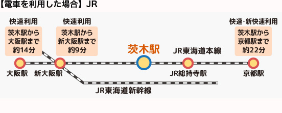 電車(JR)を利用した場合、快速利用で茨木駅から大阪駅まで約14分、新大阪駅まで約9分。快速・新快速利用で茨木駅から京都駅まで約22分。