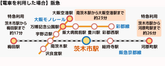電車（阪急）を利用した場合、特急利用で茨木市駅から梅田駅まで約17分、河原町駅まで約26分。大阪モノレール利用で南茨木から大阪空港駅まで約23分。